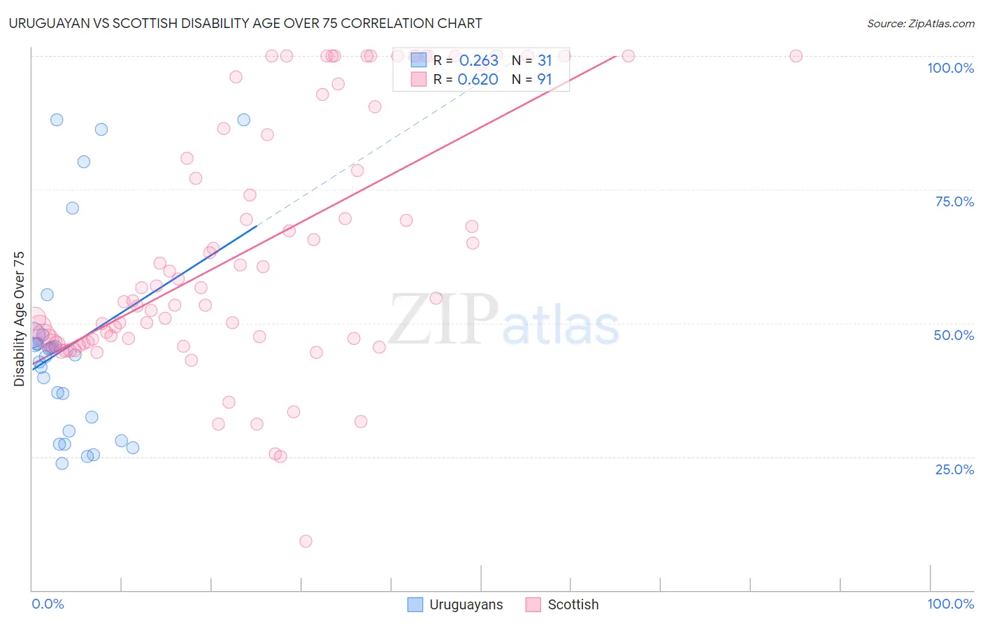 Uruguayan vs Scottish Disability Age Over 75