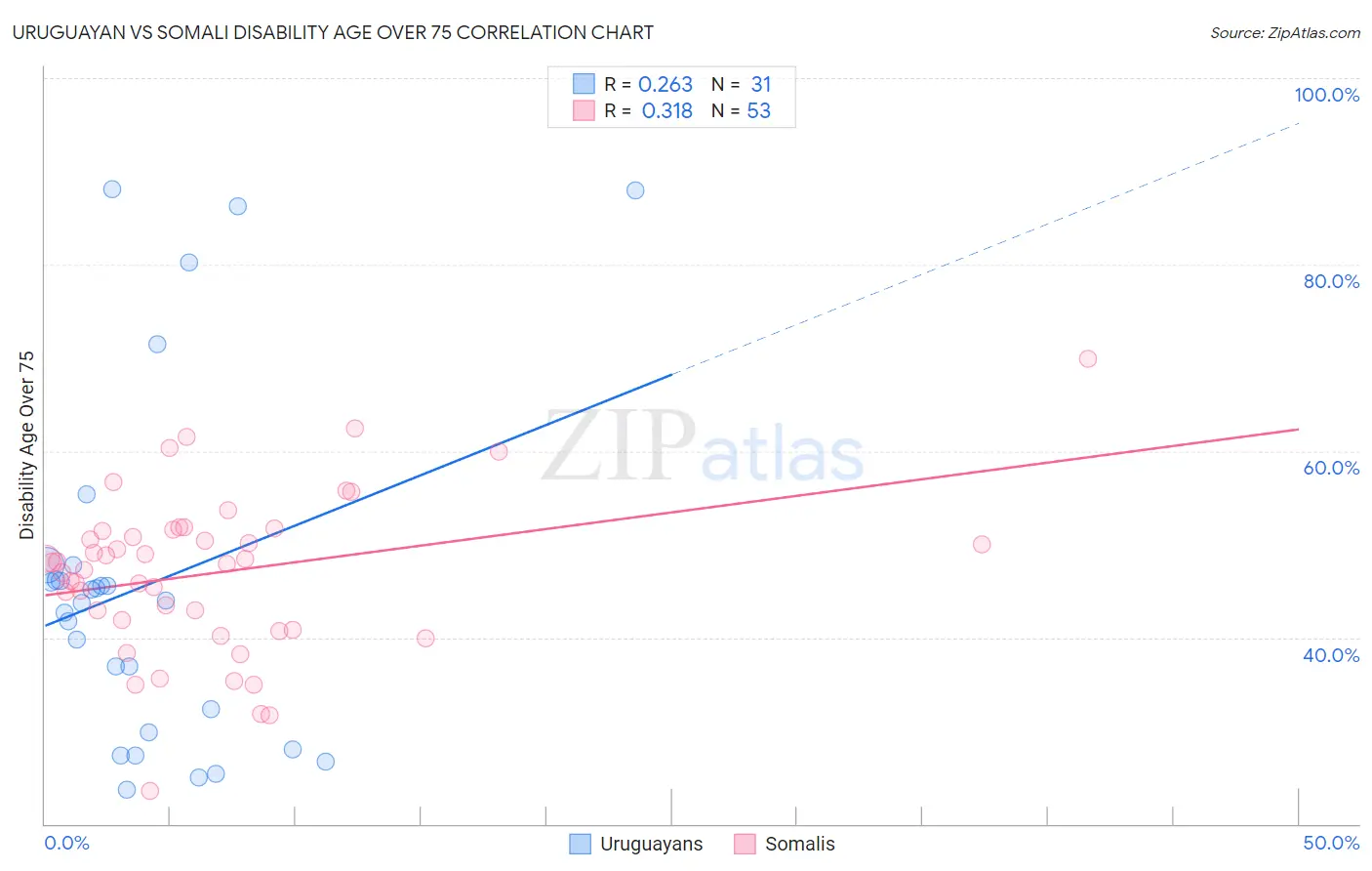 Uruguayan vs Somali Disability Age Over 75