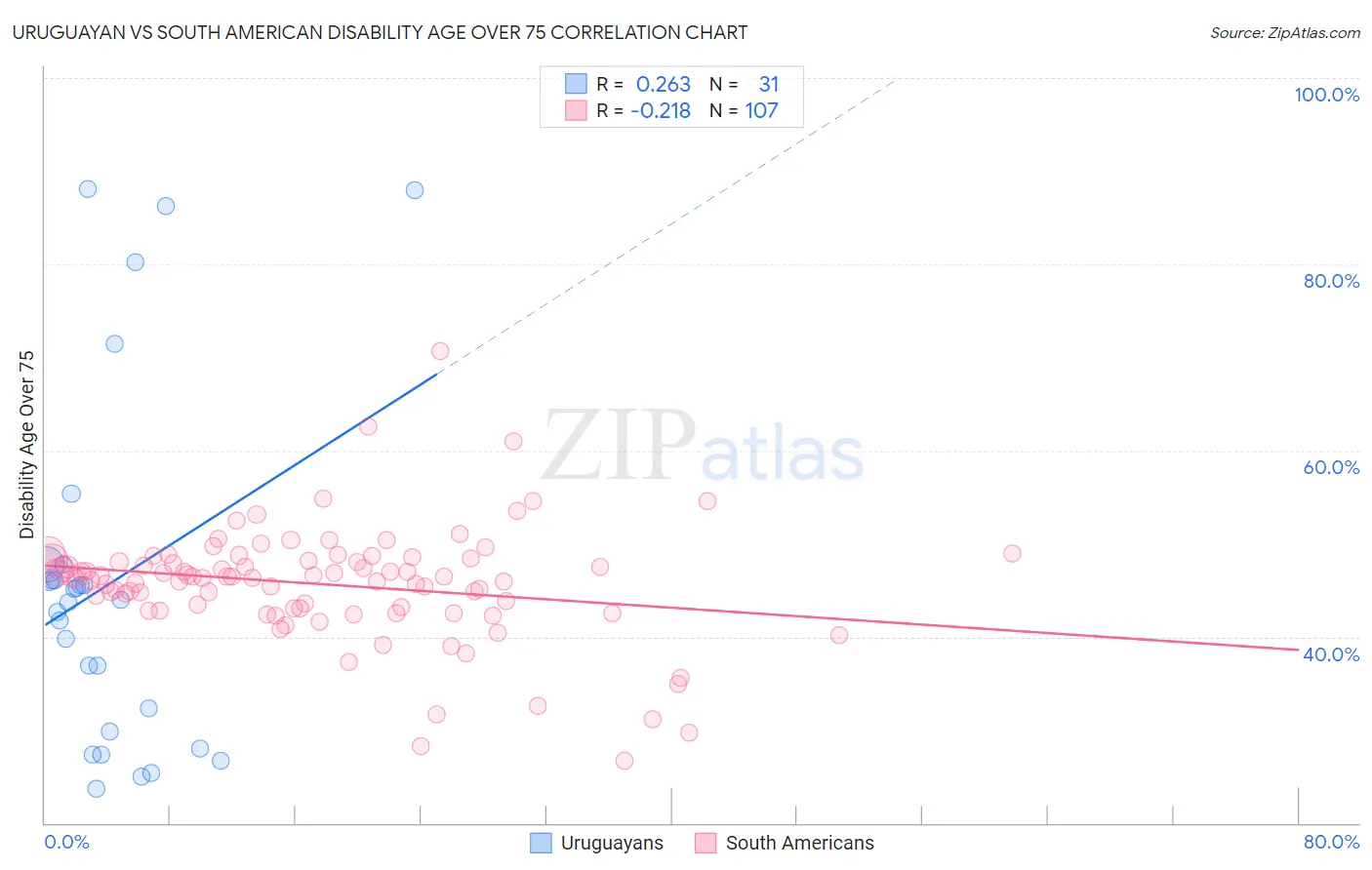 Uruguayan vs South American Disability Age Over 75