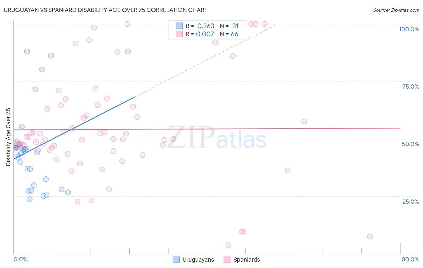 Uruguayan vs Spaniard Disability Age Over 75