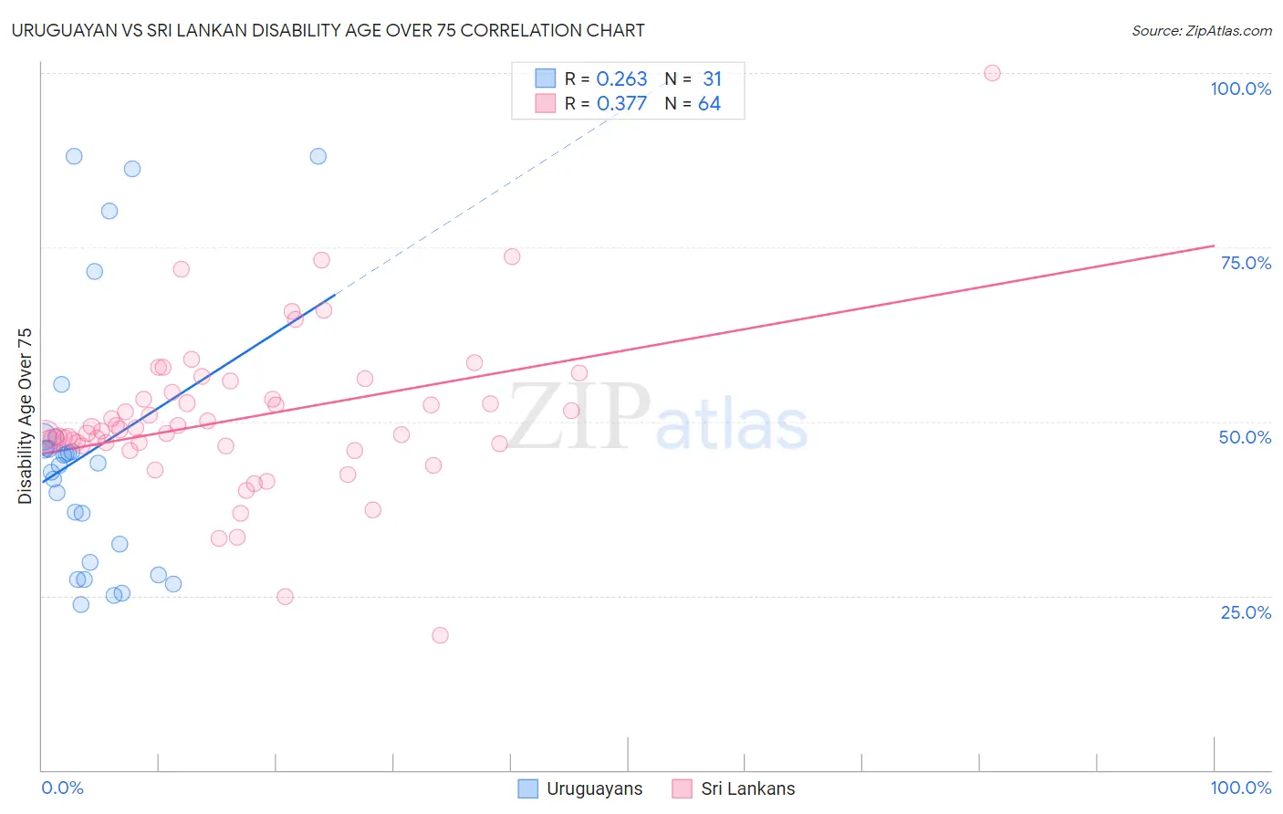 Uruguayan vs Sri Lankan Disability Age Over 75