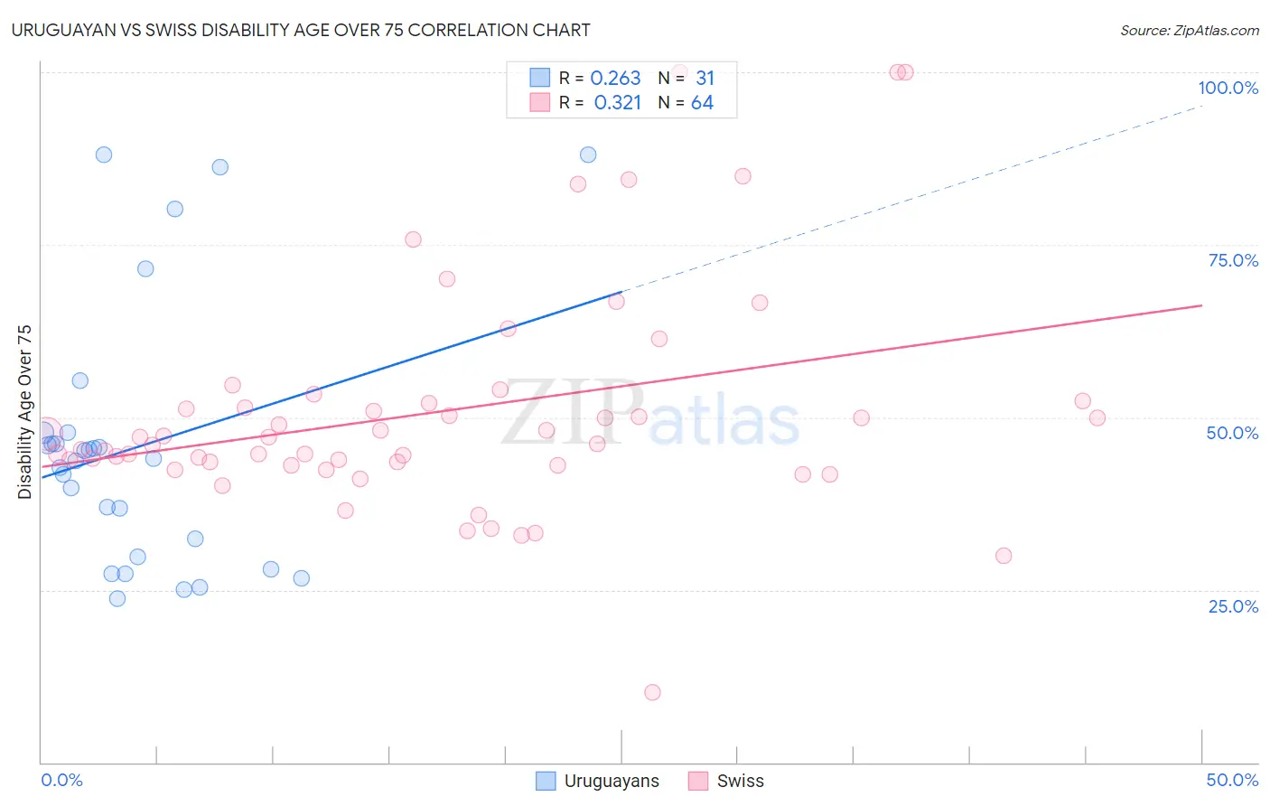 Uruguayan vs Swiss Disability Age Over 75