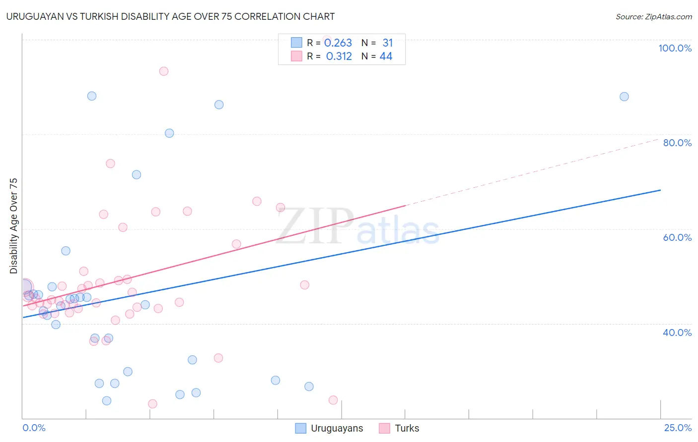 Uruguayan vs Turkish Disability Age Over 75