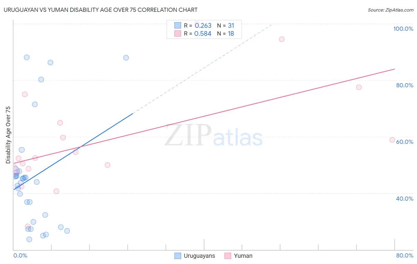 Uruguayan vs Yuman Disability Age Over 75