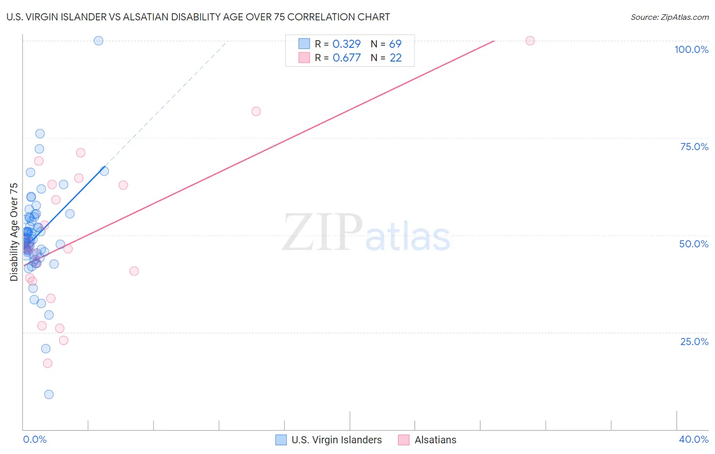 U.S. Virgin Islander vs Alsatian Disability Age Over 75