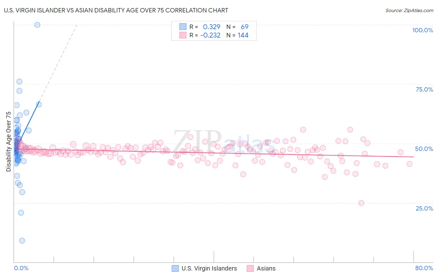 U.S. Virgin Islander vs Asian Disability Age Over 75