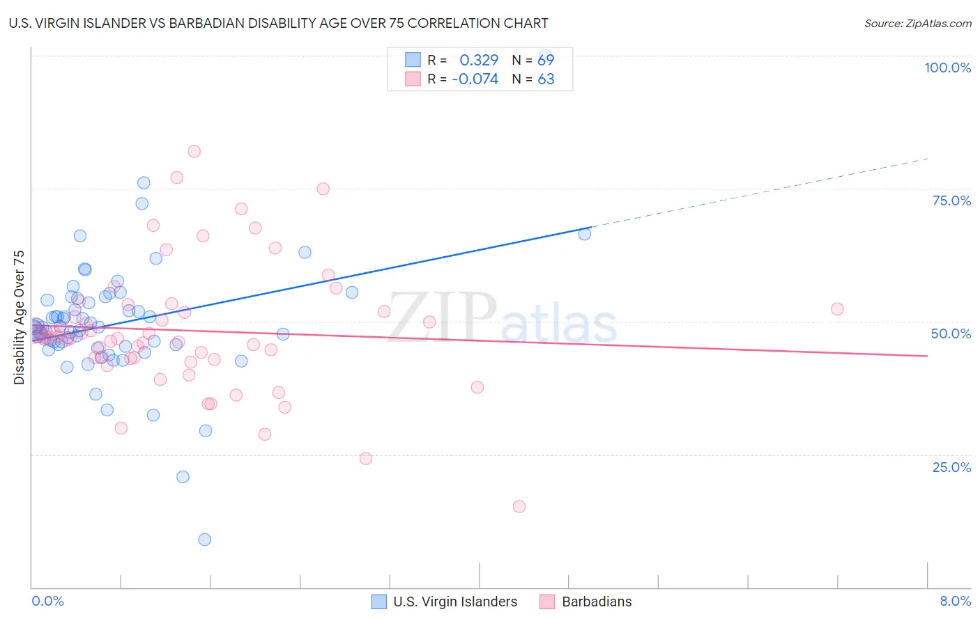 U.S. Virgin Islander vs Barbadian Disability Age Over 75