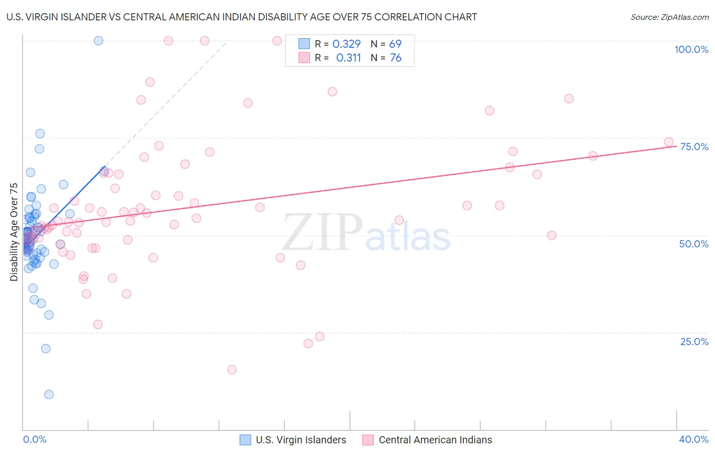 U.S. Virgin Islander vs Central American Indian Disability Age Over 75