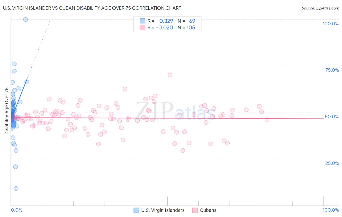 U.S. Virgin Islander vs Cuban Disability Age Over 75