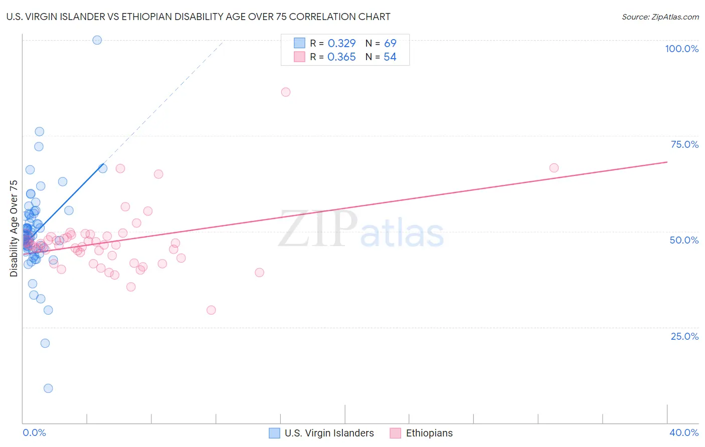 U.S. Virgin Islander vs Ethiopian Disability Age Over 75