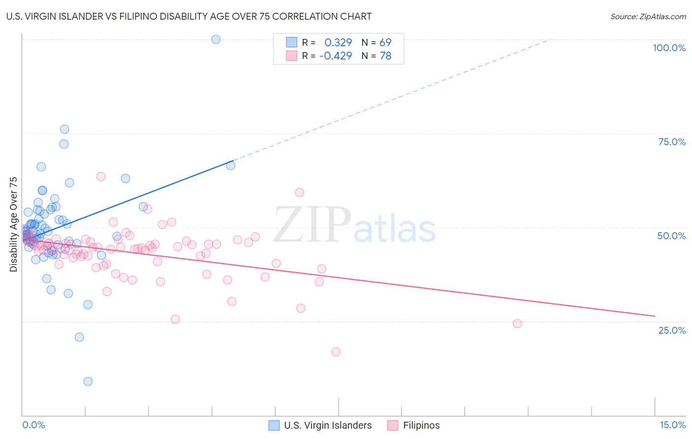 U.S. Virgin Islander vs Filipino Disability Age Over 75