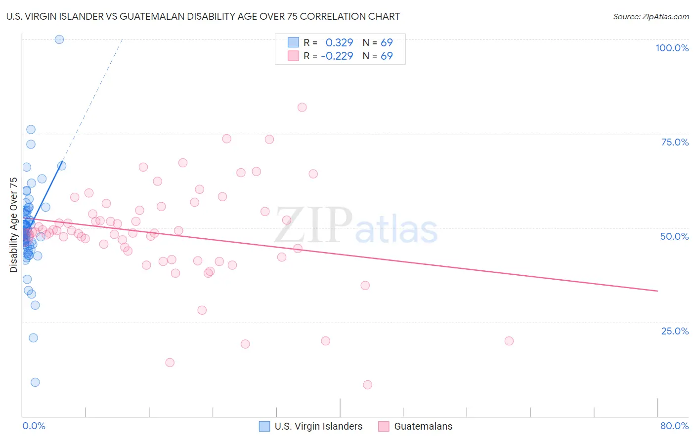 U.S. Virgin Islander vs Guatemalan Disability Age Over 75