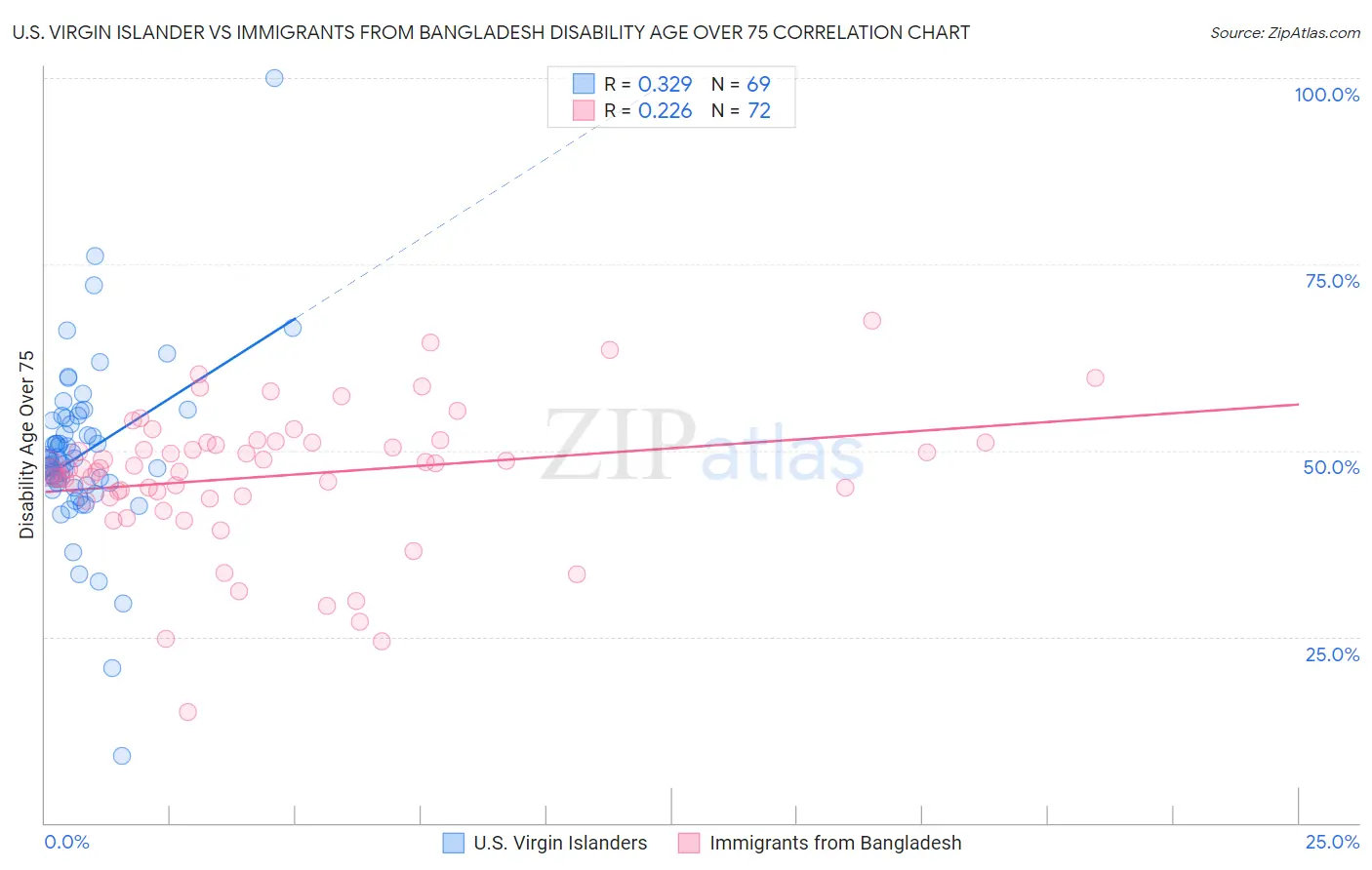 U.S. Virgin Islander vs Immigrants from Bangladesh Disability Age Over 75