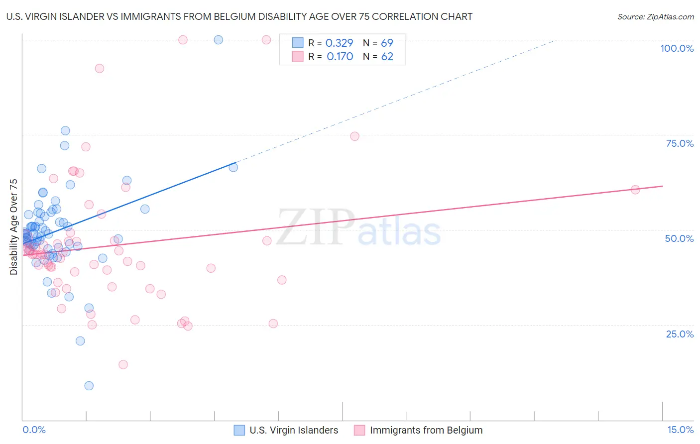 U.S. Virgin Islander vs Immigrants from Belgium Disability Age Over 75