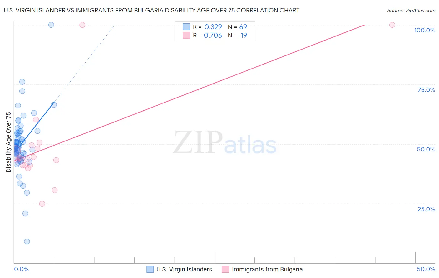U.S. Virgin Islander vs Immigrants from Bulgaria Disability Age Over 75