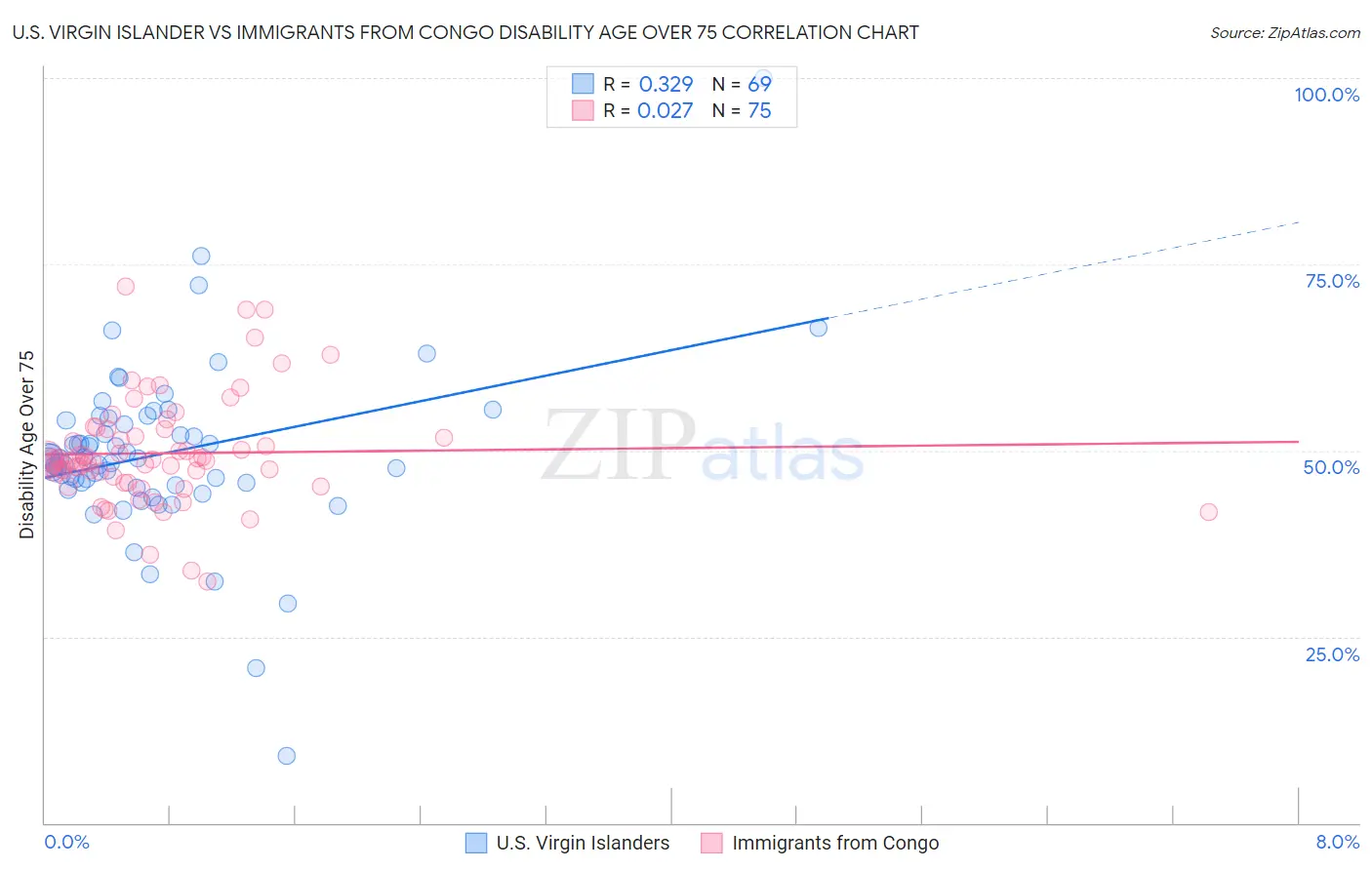 U.S. Virgin Islander vs Immigrants from Congo Disability Age Over 75