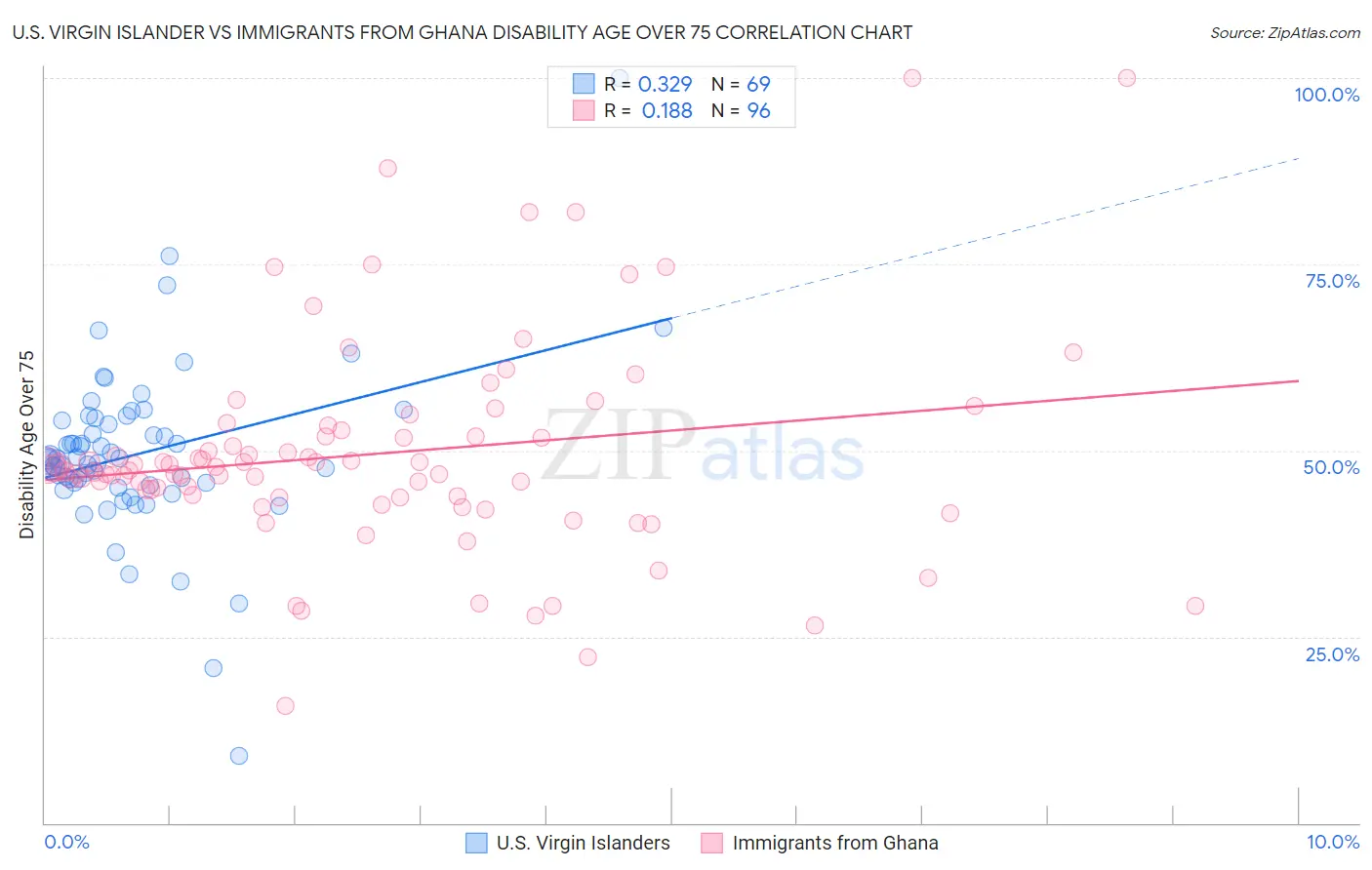 U.S. Virgin Islander vs Immigrants from Ghana Disability Age Over 75