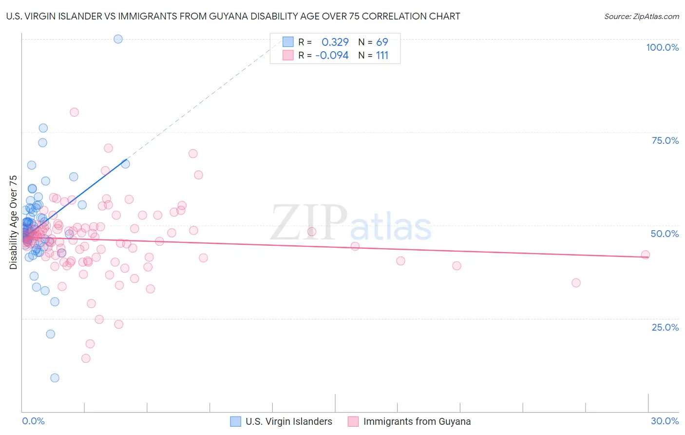 U.S. Virgin Islander vs Immigrants from Guyana Disability Age Over 75