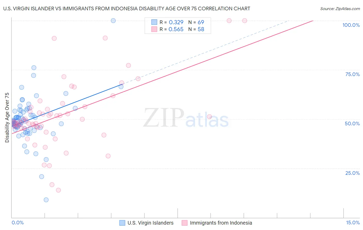 U.S. Virgin Islander vs Immigrants from Indonesia Disability Age Over 75