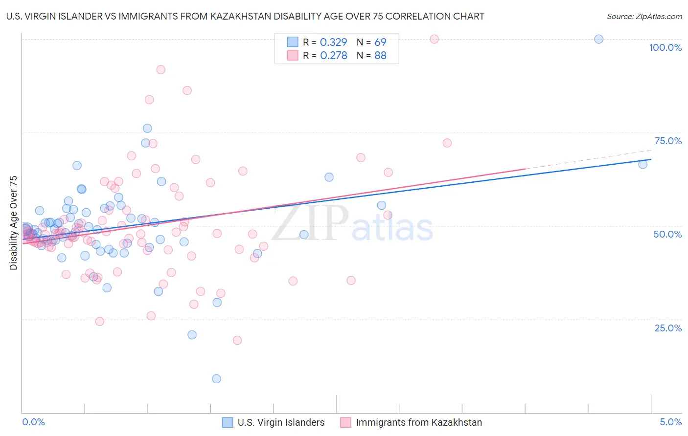 U.S. Virgin Islander vs Immigrants from Kazakhstan Disability Age Over 75