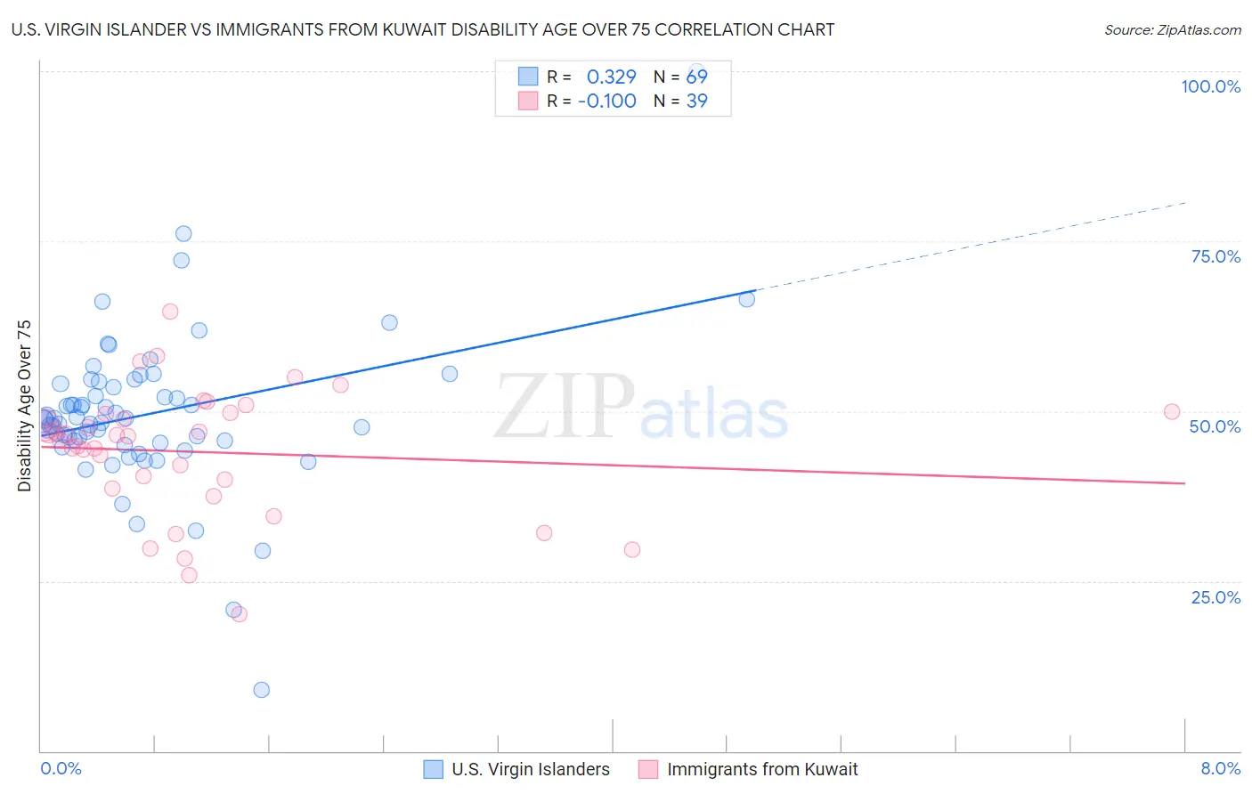 U.S. Virgin Islander vs Immigrants from Kuwait Disability Age Over 75