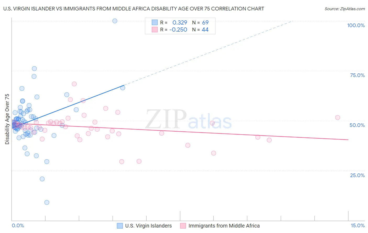 U.S. Virgin Islander vs Immigrants from Middle Africa Disability Age Over 75