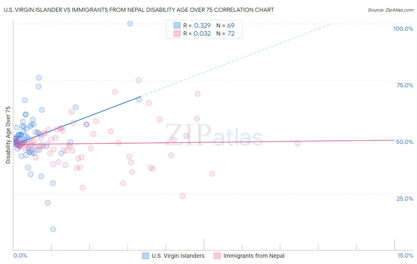 U.S. Virgin Islander vs Immigrants from Nepal Disability Age Over 75