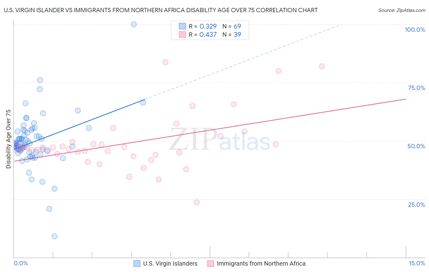 U.S. Virgin Islander vs Immigrants from Northern Africa Disability Age Over 75