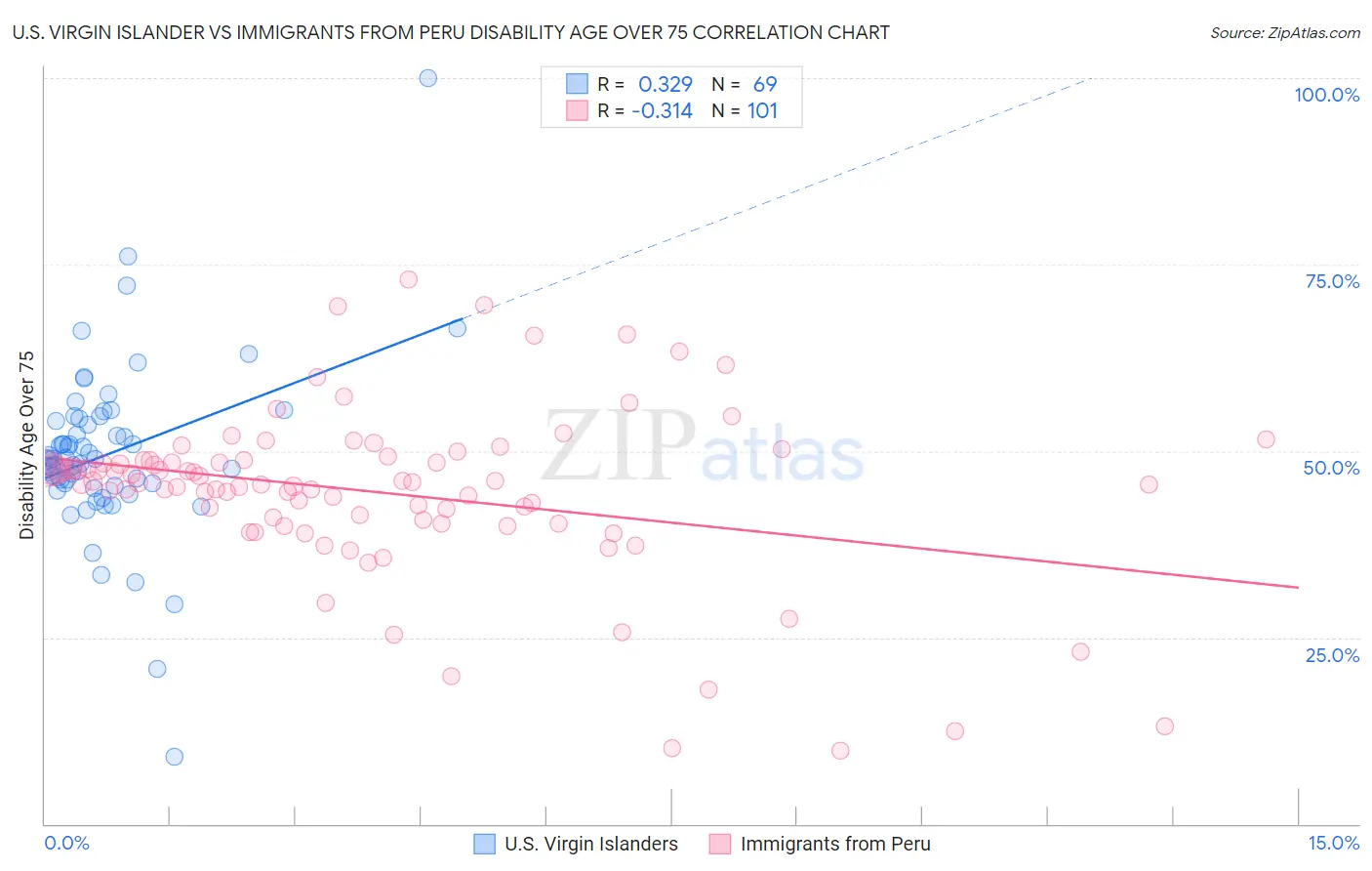 U.S. Virgin Islander vs Immigrants from Peru Disability Age Over 75