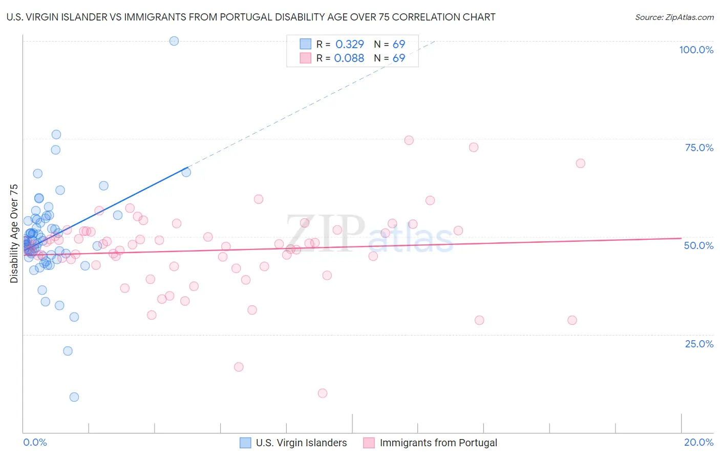 U.S. Virgin Islander vs Immigrants from Portugal Disability Age Over 75