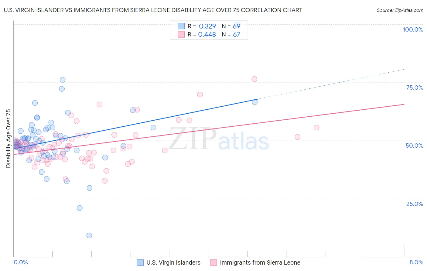 U.S. Virgin Islander vs Immigrants from Sierra Leone Disability Age Over 75