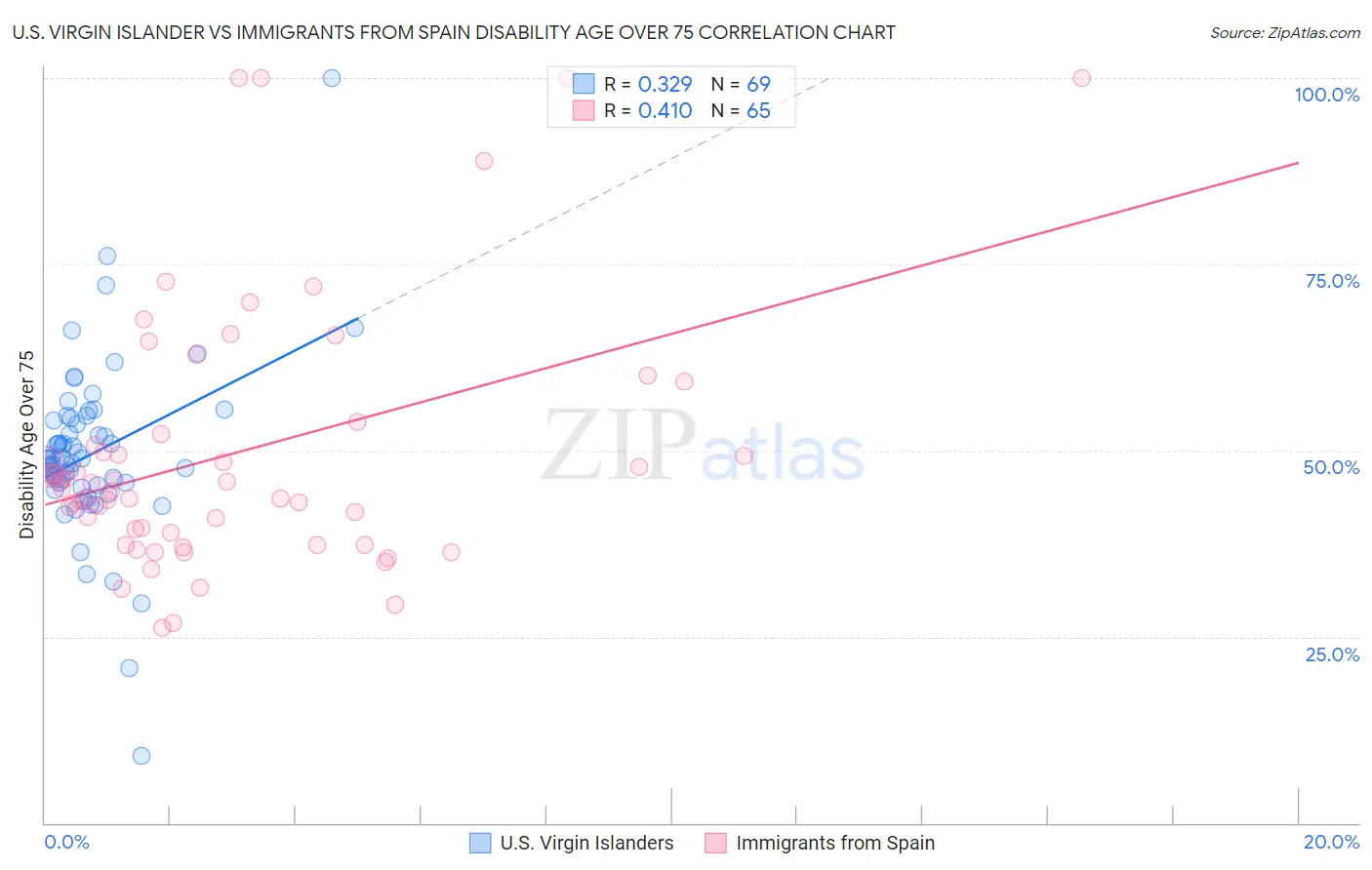 U.S. Virgin Islander vs Immigrants from Spain Disability Age Over 75