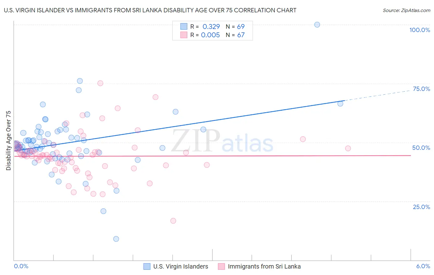 U.S. Virgin Islander vs Immigrants from Sri Lanka Disability Age Over 75