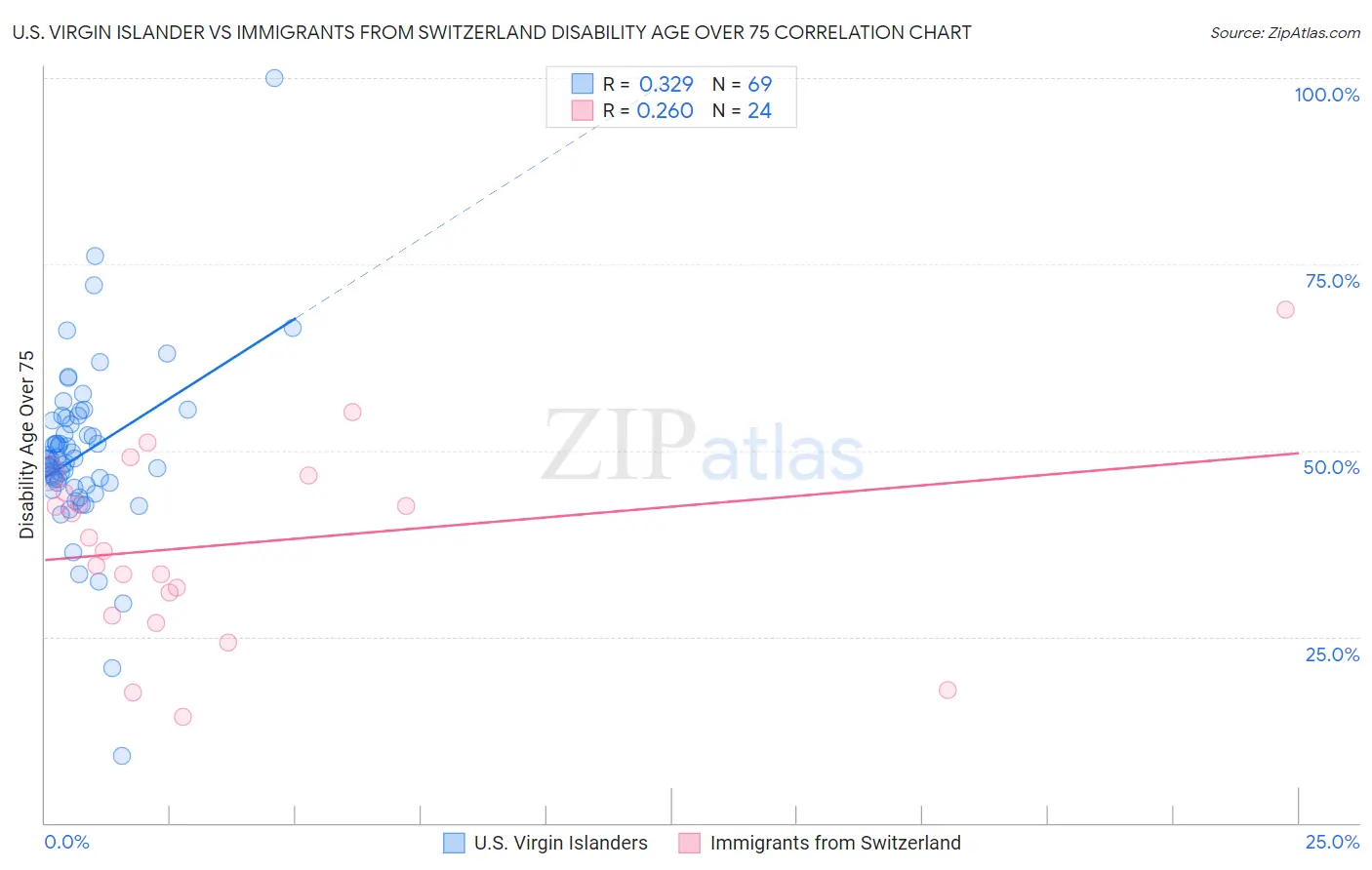 U.S. Virgin Islander vs Immigrants from Switzerland Disability Age Over 75