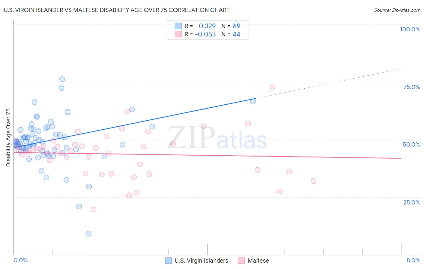 U.S. Virgin Islander vs Maltese Disability Age Over 75