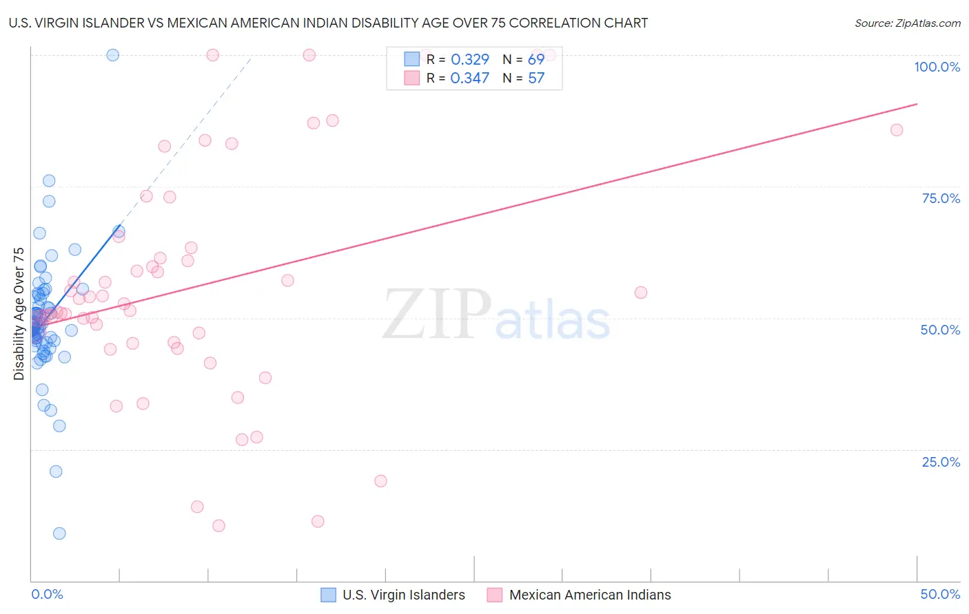 U.S. Virgin Islander vs Mexican American Indian Disability Age Over 75