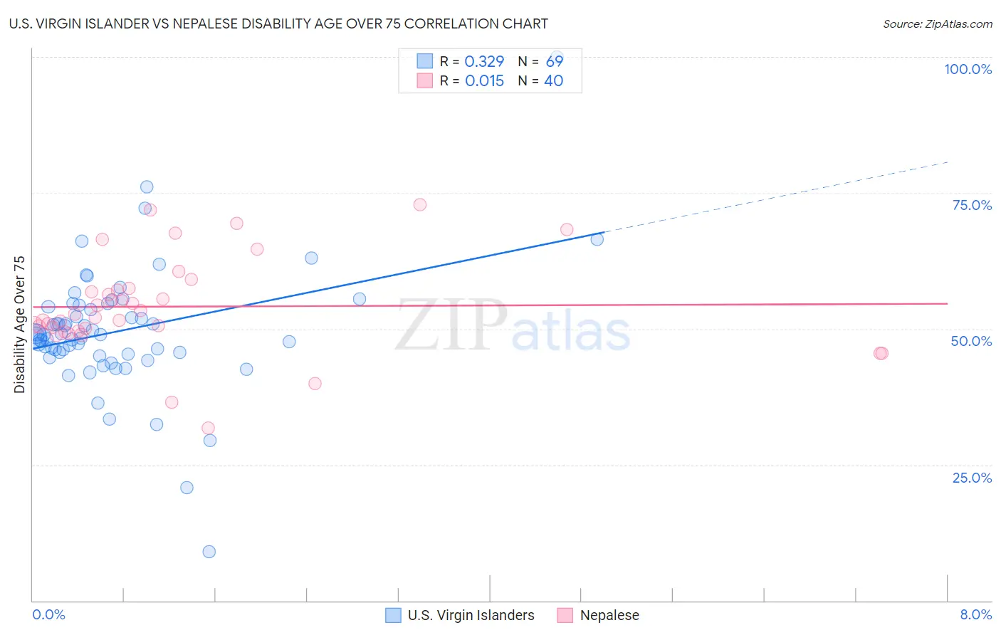 U.S. Virgin Islander vs Nepalese Disability Age Over 75