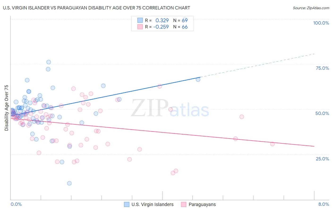 U.S. Virgin Islander vs Paraguayan Disability Age Over 75