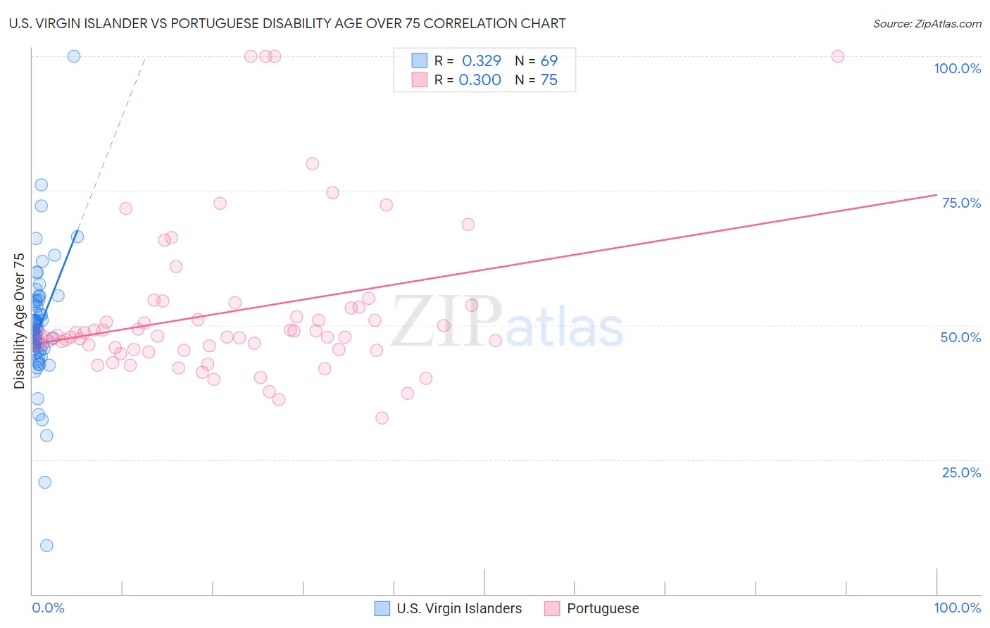 U.S. Virgin Islander vs Portuguese Disability Age Over 75