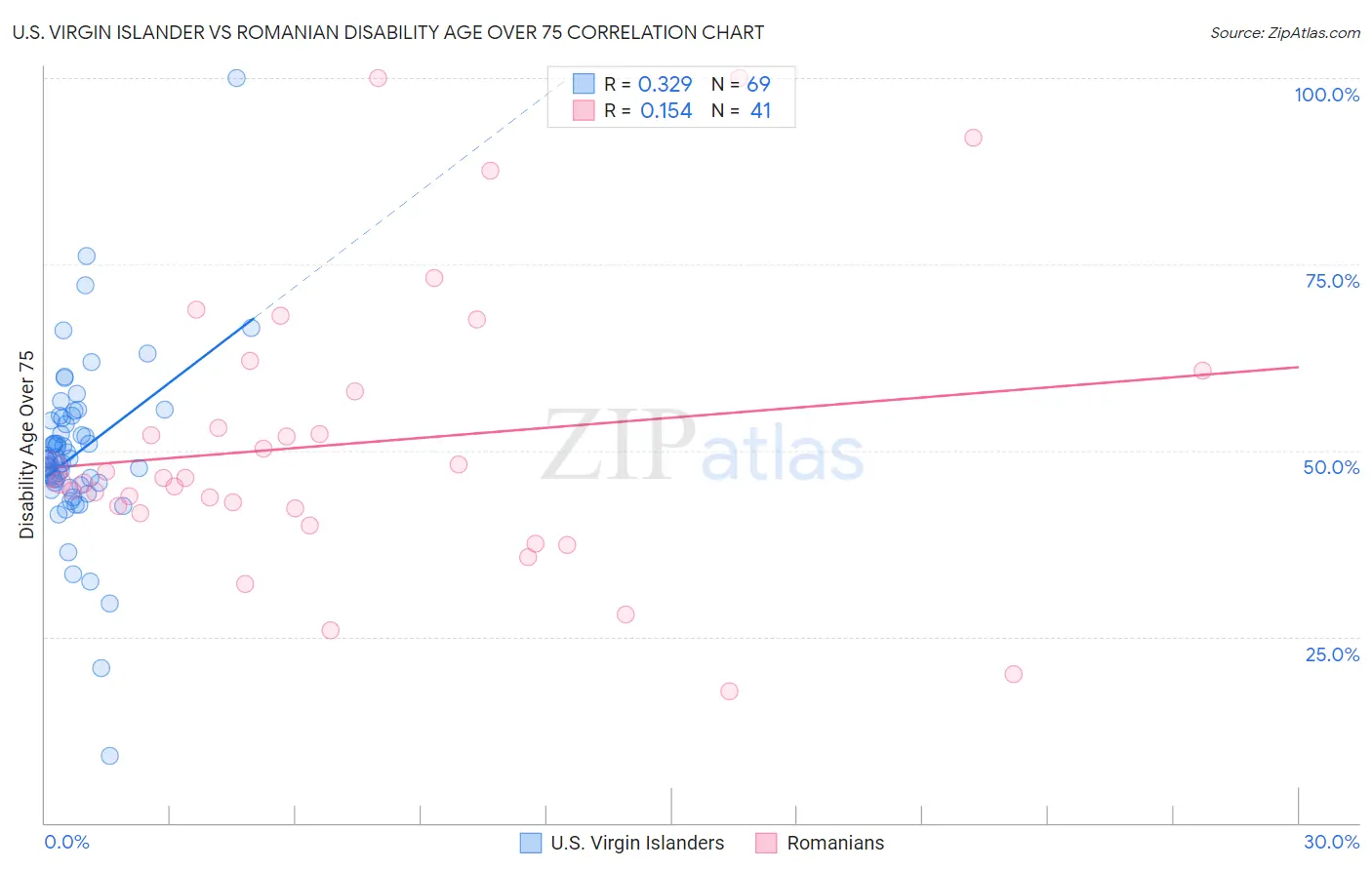 U.S. Virgin Islander vs Romanian Disability Age Over 75