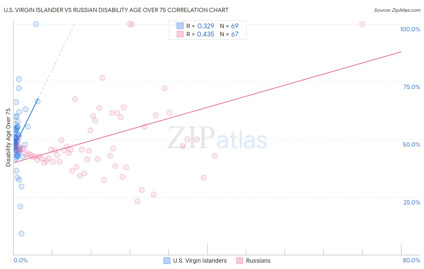 U.S. Virgin Islander vs Russian Disability Age Over 75