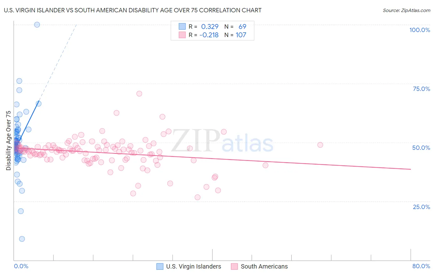 U.S. Virgin Islander vs South American Disability Age Over 75