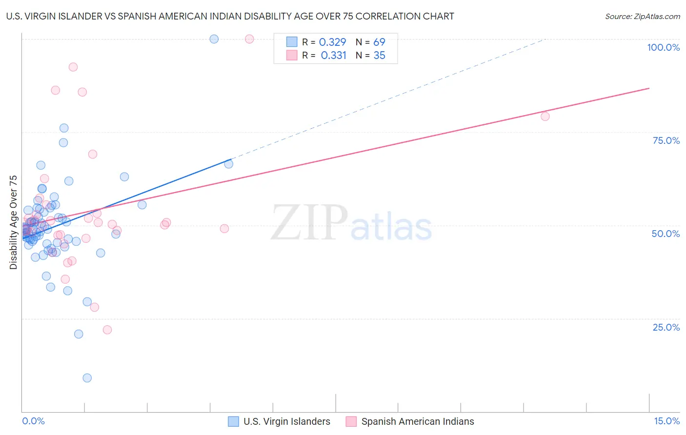 U.S. Virgin Islander vs Spanish American Indian Disability Age Over 75