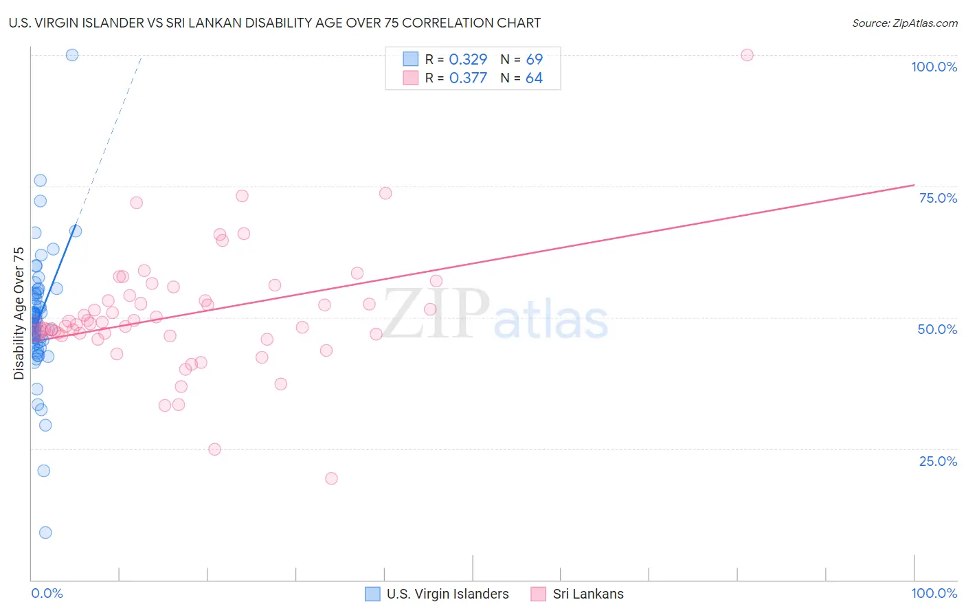 U.S. Virgin Islander vs Sri Lankan Disability Age Over 75