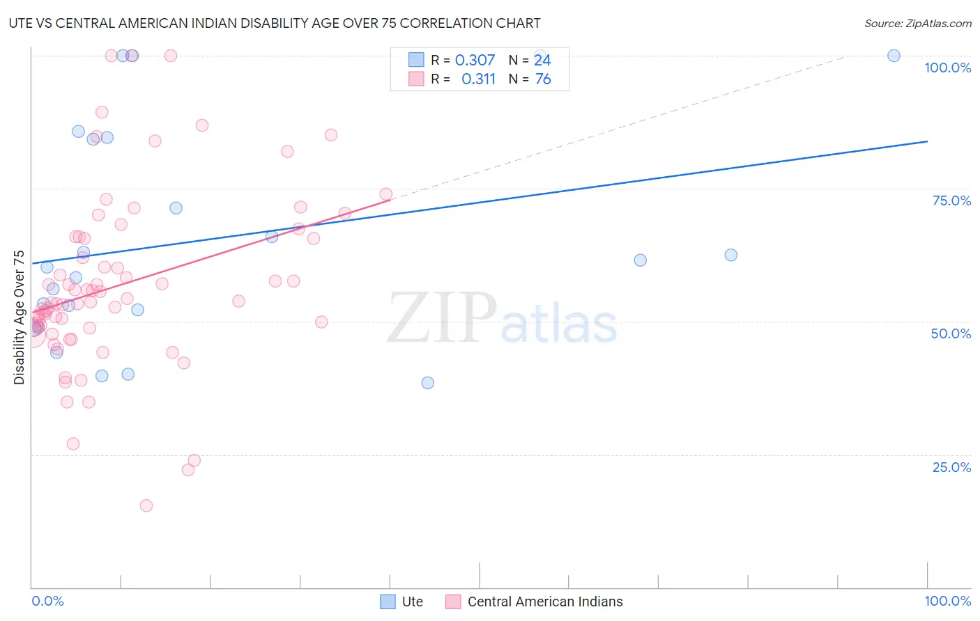 Ute vs Central American Indian Disability Age Over 75