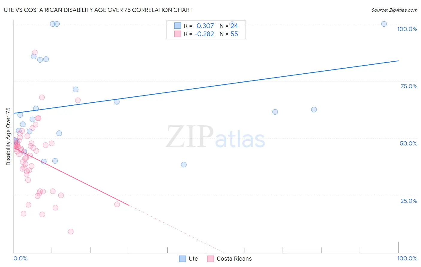 Ute vs Costa Rican Disability Age Over 75