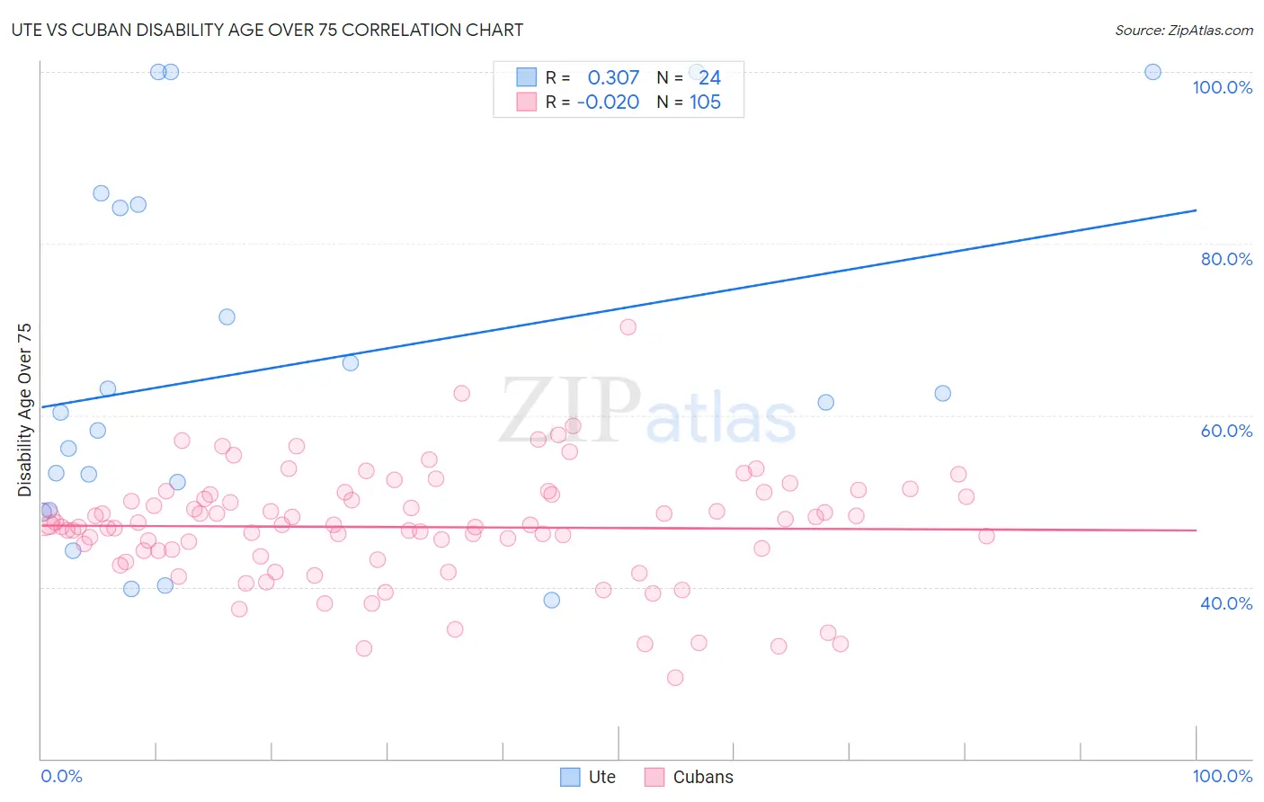 Ute vs Cuban Disability Age Over 75