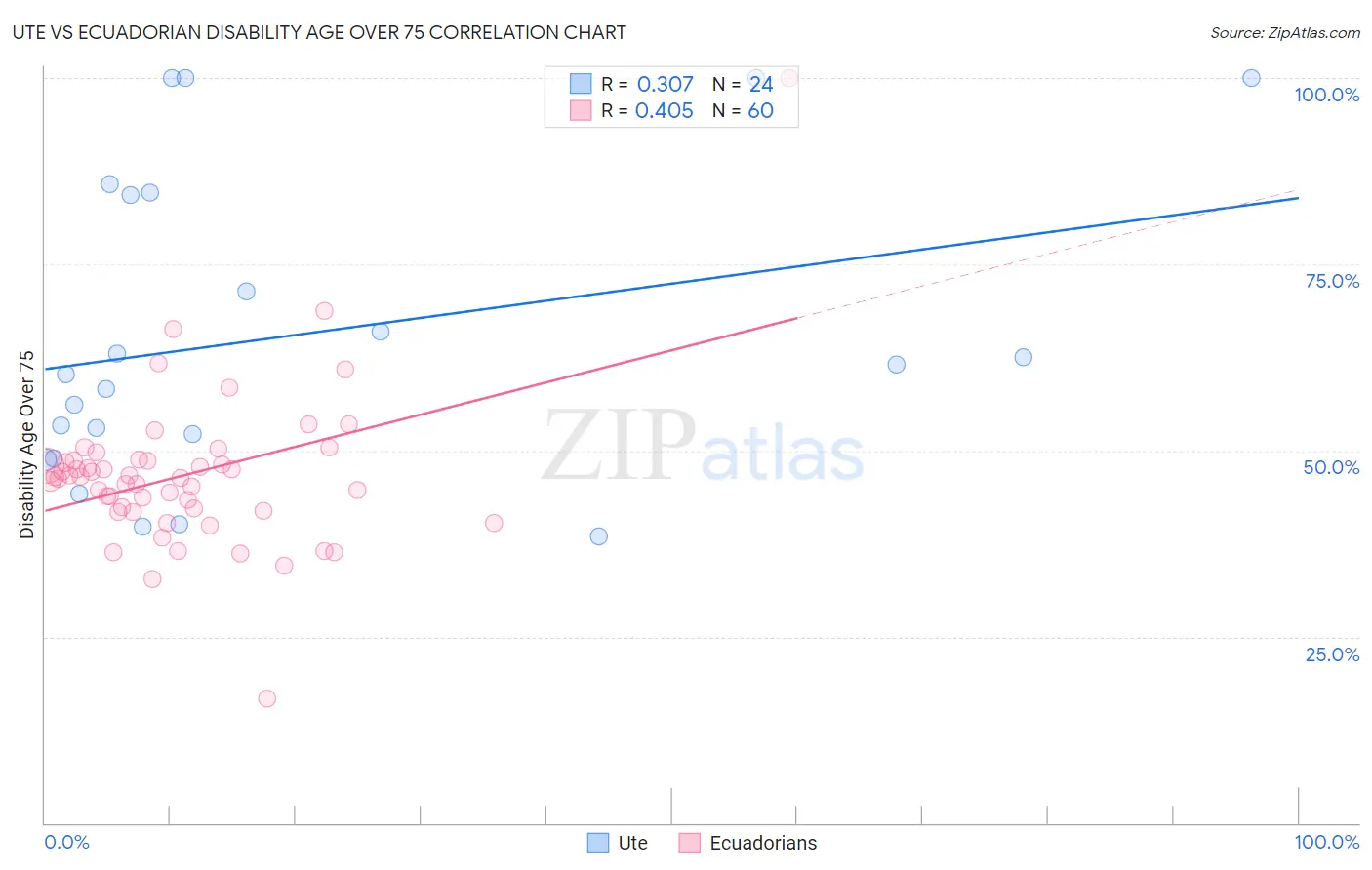 Ute vs Ecuadorian Disability Age Over 75