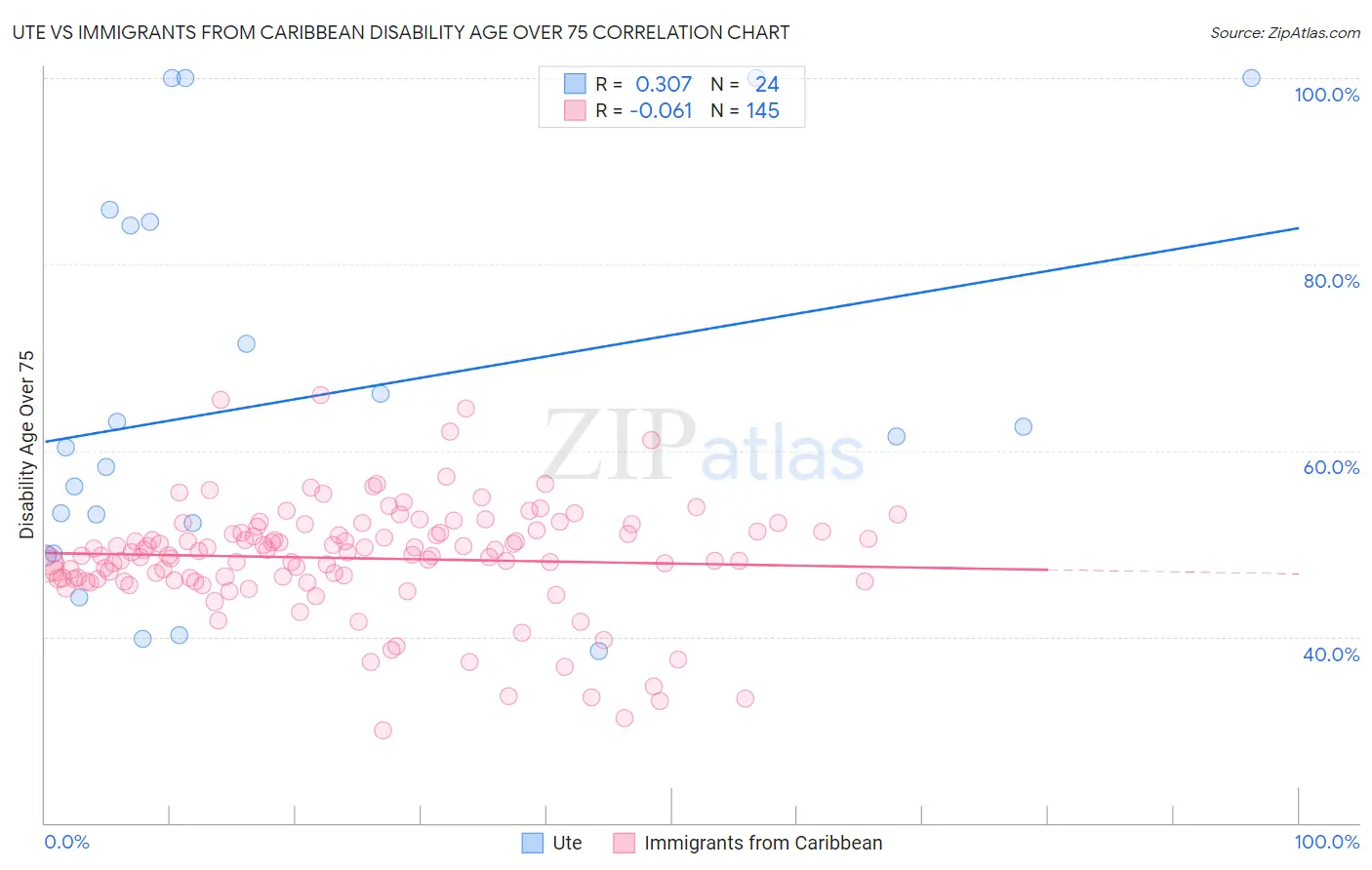 Ute vs Immigrants from Caribbean Disability Age Over 75