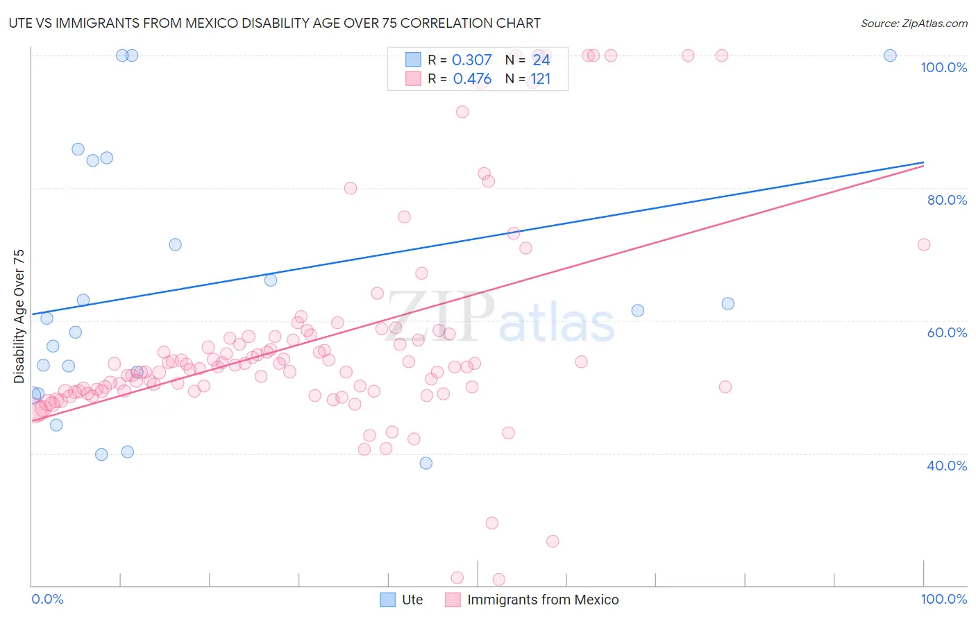 Ute vs Immigrants from Mexico Disability Age Over 75